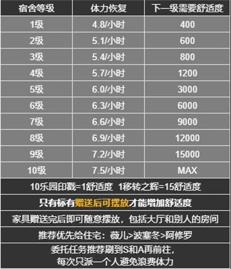 深空之眼宿舍入住怎么选择 游园街顺序职位推荐