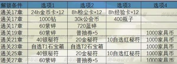 《剑与远征》秘宝峡湾攻略 秘宝峡湾路线打法详解2