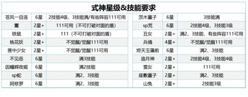 阴阳师森间试炼阵容玩法搭配攻略7