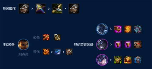 云顶之弈7D分裂阿克尚阵容搭配攻略9